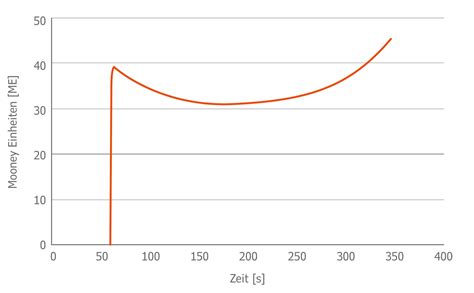 Mooney viscosity—PC type convenience store|mooney scorch value.